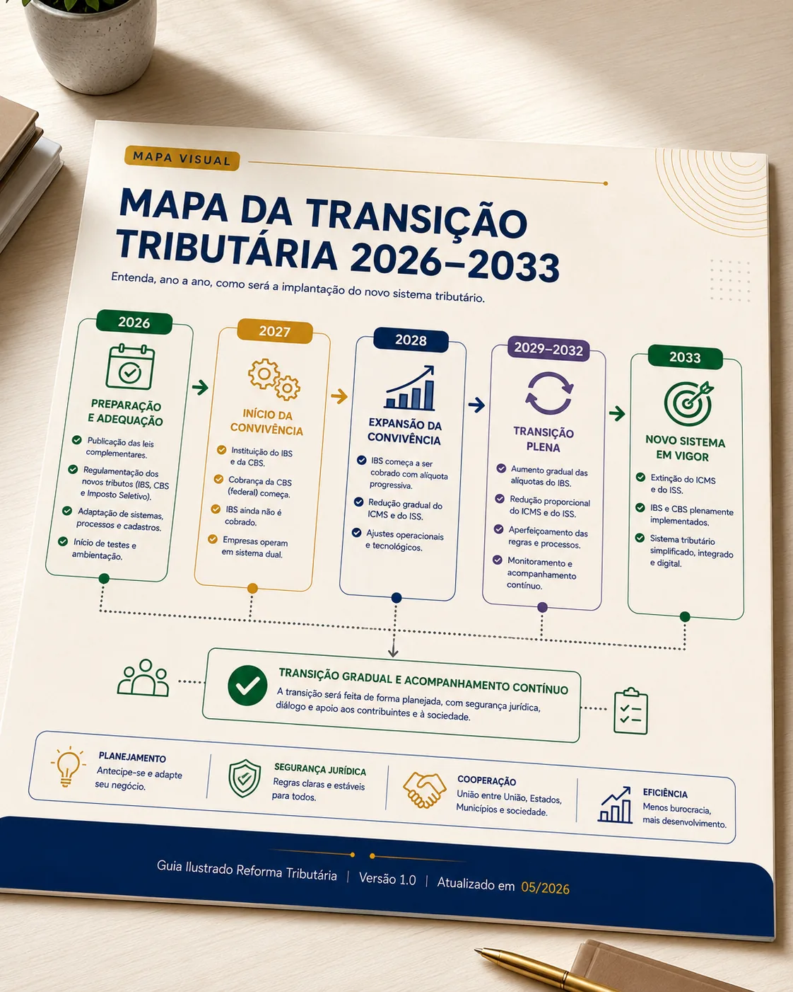 Bônus 3 — Linha do Tempo Visual