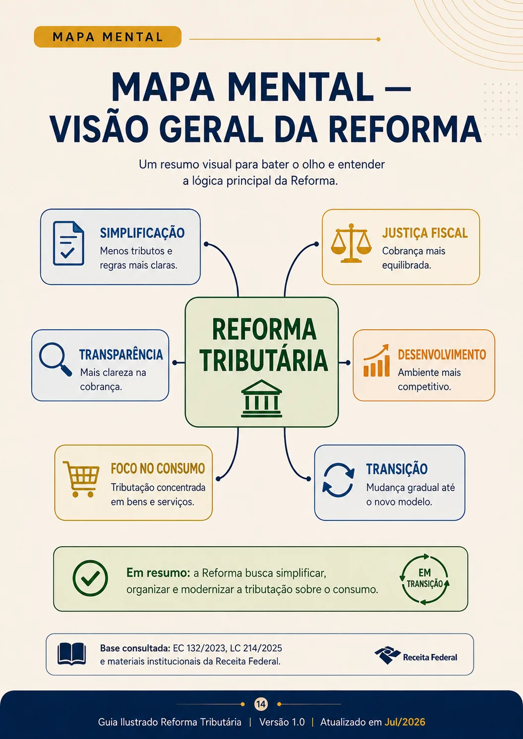 Visão Geral da Reforma